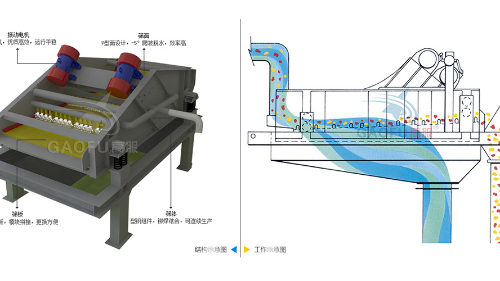 脫水篩技術(shù)參數(shù)規(guī)格、工作原理及圖片大全