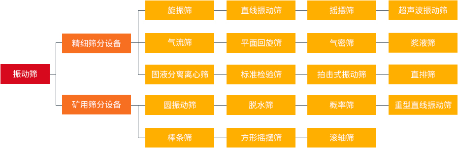 振動(dòng)篩和旋振篩、搖擺篩、直排篩、直線篩區(qū)別